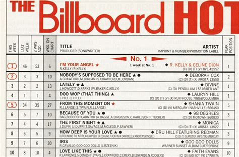 100 billboard list|billboard hot 100 by year.